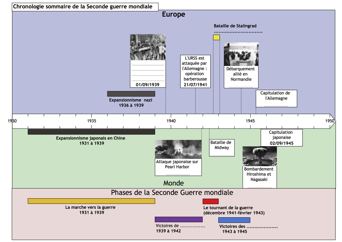 Chronologie sommaire Seconde Guerre mondiale